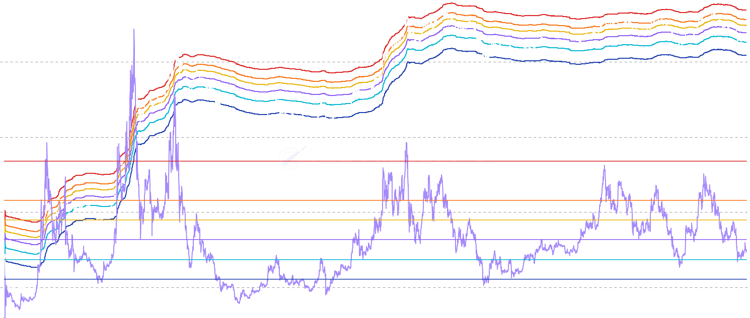 ETH MVRV Bands - Visualize Ethereum price overlaid with statistical bands derived from the MVRV (Market Value to Realized Value) ratio to identify extreme market conditions and potential reversal zones based on historical MVRV deviations