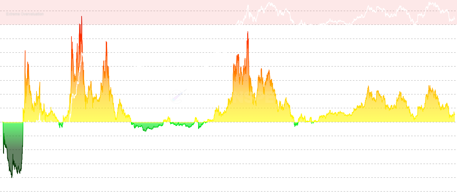 ETH MVRV Z-Score - Monitor Ethereum Market Value to Realized Value (MVRV) ratio with Z-score normalization to identify extreme overvaluation and undervaluation periods, historically marking major market tops and bottoms