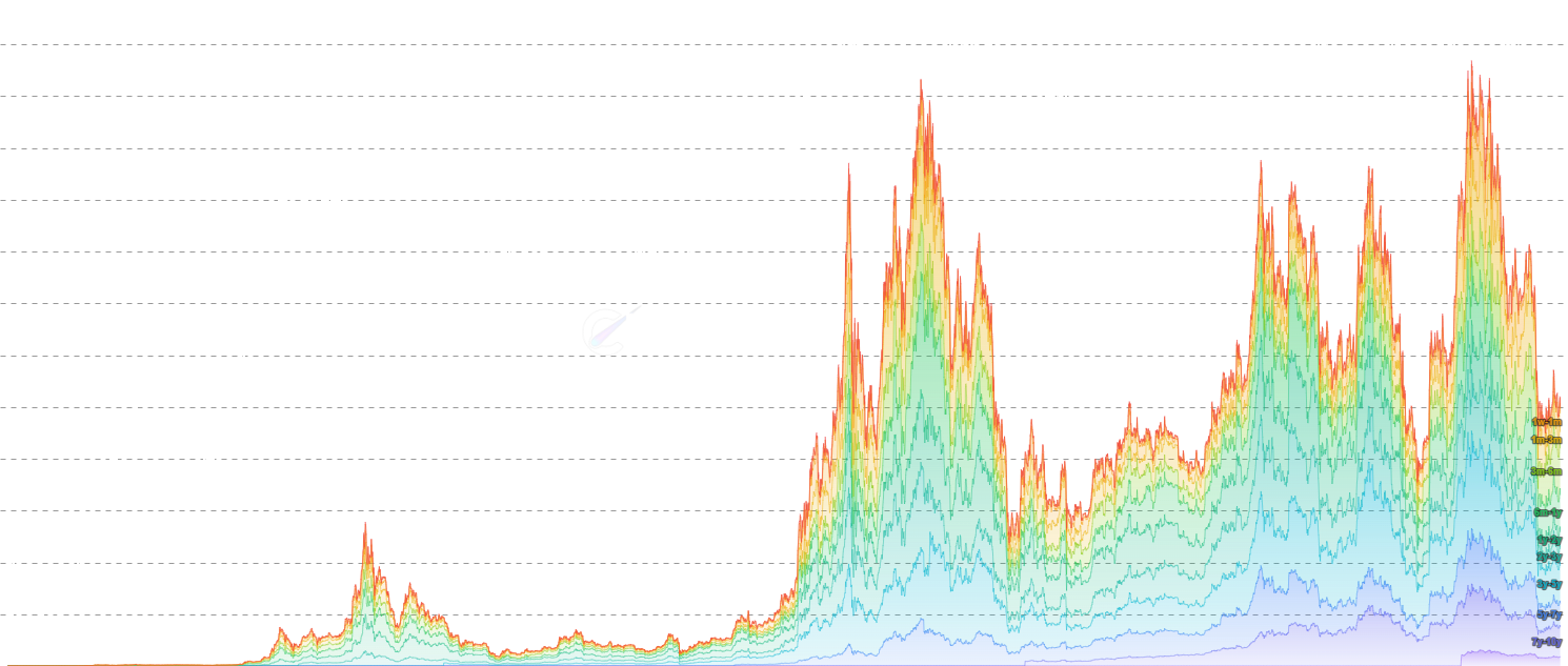 ETH Market Cap by Age - Total market capitalization broken down by UTXO age band as a stacked area chart. Shows the absolute USD market value of coins in each age cohort (supply in band x current price). Unlike HODL Waves which show supply percentages, this reveals the dollar magnitude of each age group.