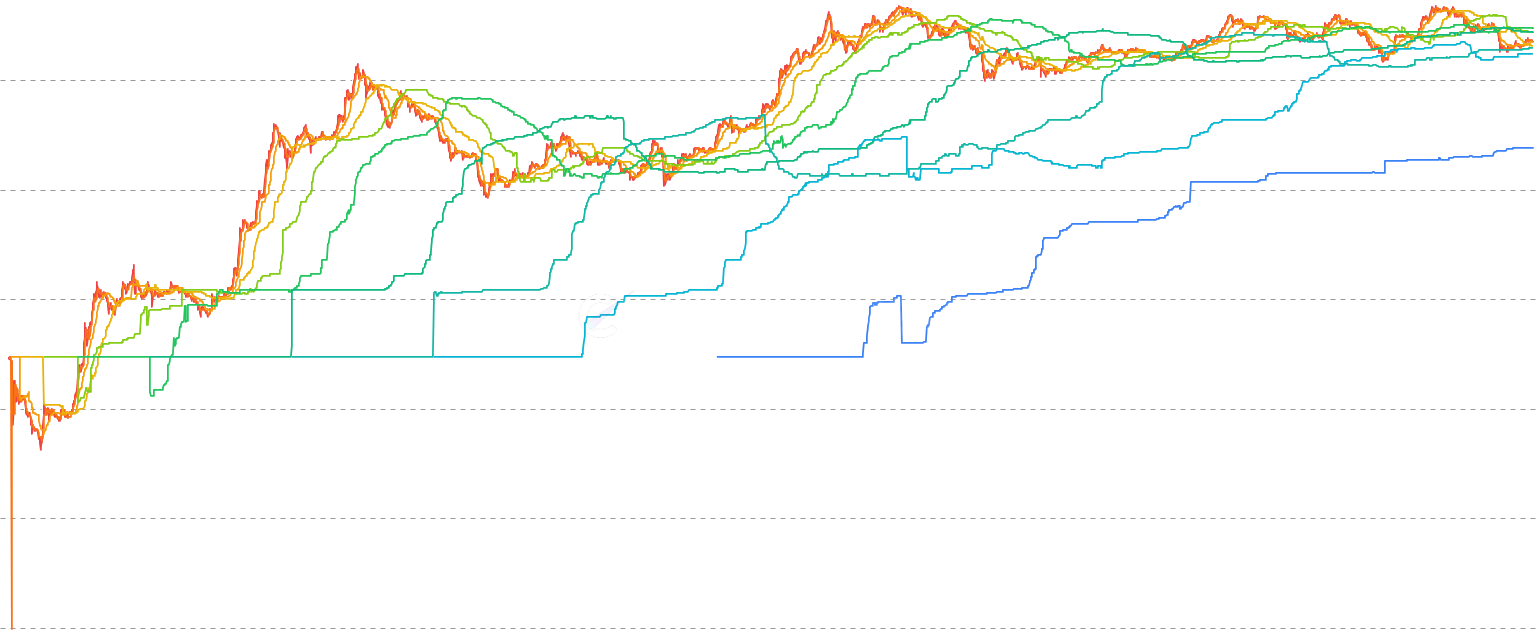 ETH Median Cost Basis by Age Cohort - Median cost basis (50th-percentile acquisition price) of each HODL-wave age cohort over time, overlaid on ETH price. Tracks cohort-level fair value — STH medians hug current price while LTH medians anchor to their cohort's acquisition era, revealing divergence and convergence across cycles.