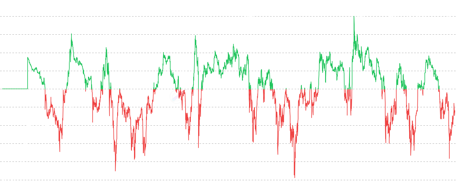 ETH NUPL Z-Score - Standardized NUPL metric that identifies extreme market conditions by measuring how many standard deviations the current NUPL is from its historical mean. Includes both traditional cumulative and 1-year rolling window methods for enhanced cycle timing.