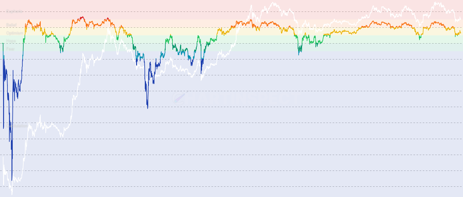 ETH NUPL - Monitor Ethereum Net Unrealized Profit and Loss (NUPL), measuring market profit or loss as a percentage of market cap to identify market cycles from capitulation through accumulation to euphoria, with historical accuracy in marking major tops and bottoms
