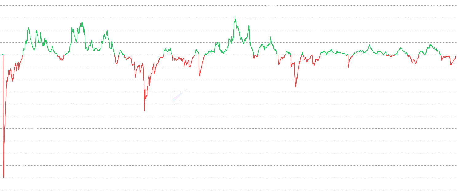 ETH Net Realized P&L - Track Net Realized Profit and Loss (NRPL) - the net difference (Profit - Loss) between on-chain profits and losses realized when Ethereum UTXOs are spent, displayed as a single line. Unlike the standard Realized P/L chart which shows profits and losses as separate bars, this shows the overall market direction in one value. This metric reveals market sentiment: positive values (green) indicate net profit-taking behavior, negative values (red) show capitulation and loss realization, while values near zero suggest coins moving at breakeven. Best for identifying overall market direction and sentiment shifts. Available in both USD and ETH denominations with smoothing by default to identify trends.