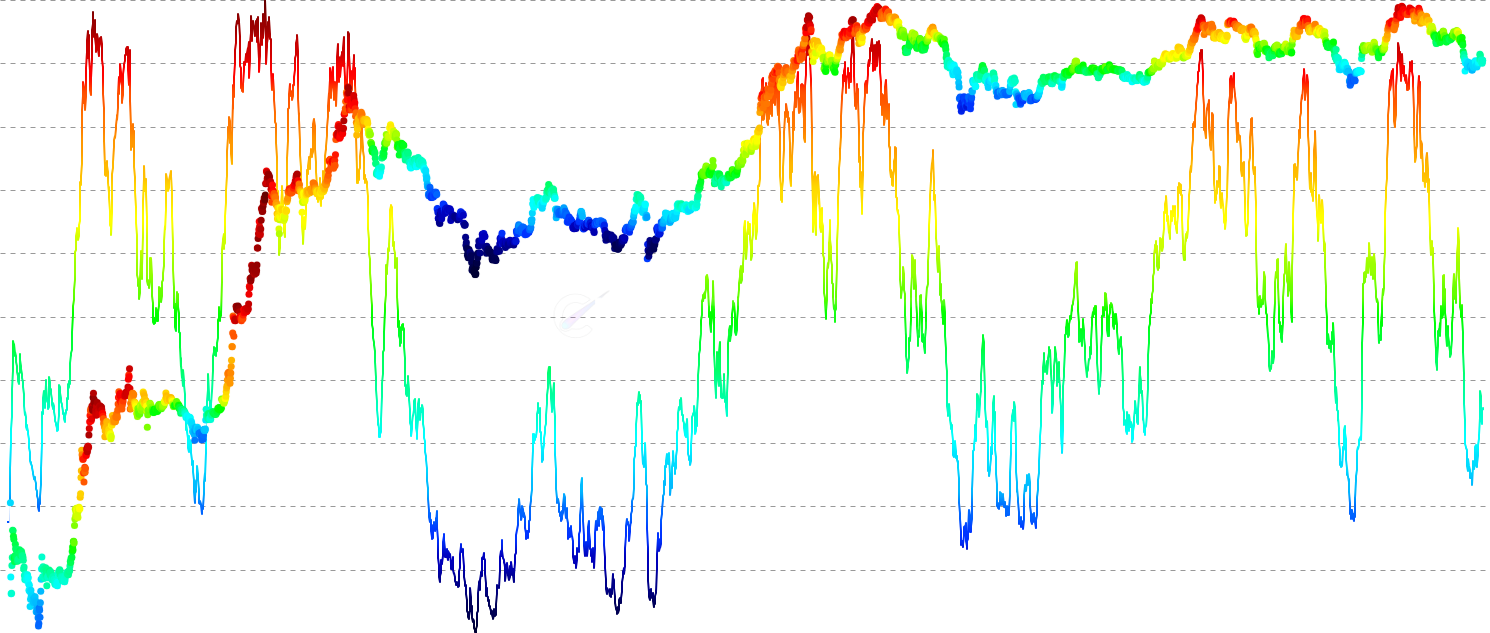 ETH Onchain Risk Composite - Combines 8 on-chain metrics (NUPL, LTH PVR, Supply P/L, MVRV, MVRV Z-Score, Realized P/L Ratio, MCTC Ratio, Active MVRV) into a single 0 to 1 risk score using percentile ranking. Readings above 0.85 have historically marked cycle tops, while readings below 0.15 have signaled generational buying opportunities. Fully customizable weights let you tune how each metric contributes.