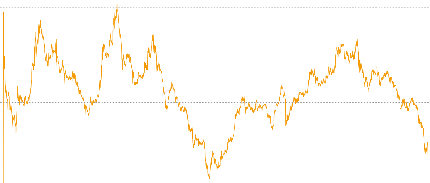 ETH Puell Multiple - Monitor Ethereum miner profitability and market cycles through the Puell Multiple. This indicator compares daily mining revenue to its 365-day moving average, helping identify market tops and bottoms based on mining economics.