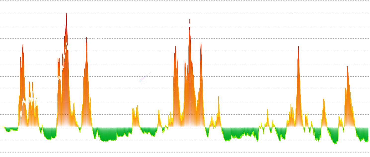 ETH Realized P&L Deviation - Track extreme profit-taking and capitulation events by measuring daily net realized P&L normalized by cumulative standard deviation to identify market cycle turning points and distribution phases