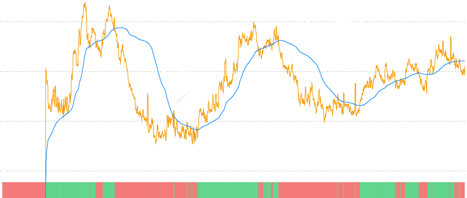ETH RHODL Momentum - RHODL Momentum compares the current RHODL ratio against its long-term moving average, revealing market momentum shifts. Positive momentum indicates speculative dominance, while negative momentum suggests mature holder accumulation. The binary indicator visualizes momentum transitions.
