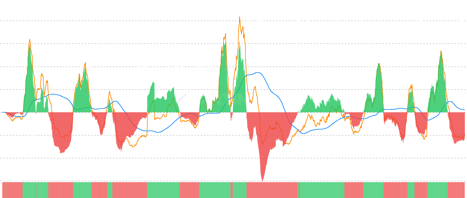 ETH Realized P&L Deviation Momentum - Track momentum shifts in realized profit deviation by comparing current RPD against its moving average to identify intensifying profit-taking or capitulation phases with USD/ETH denomination support