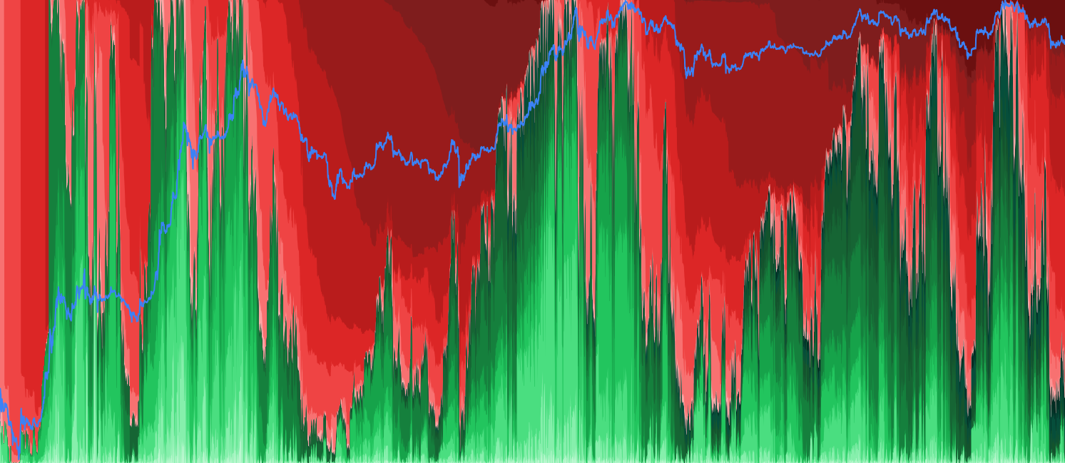 ETH Realized Cap HODL Profit/Loss - HODL waves decomposed by profitability, weighted by realized cap (USD value) instead of coin supply. Shows the dollar magnitude at risk in each holder age cohort — revealing whether the capital trapped underwater is from large old positions or small recent ones. Supports USD, native coin, and percentage denomination modes with STH/LTH filtering. A novel metric not available on any other analytics platform.