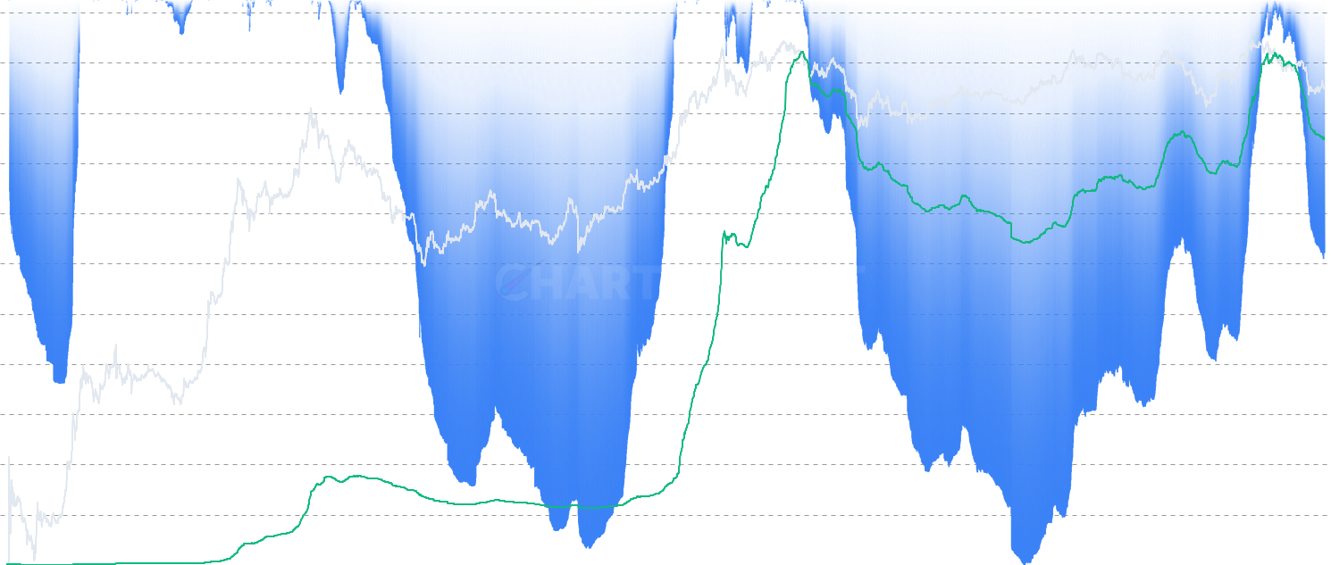 ETH Realized Cap Drawdown - Measures the percentage decline of Ethereum's Realized Capitalization from its all-time high. Unlike market cap drawdowns (80-90%), realized cap drawdowns are muted (-14% to -23% at bear bottoms) because it represents actual capital invested in the network.