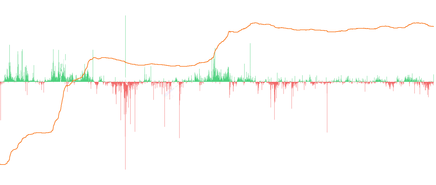 ETH Realized Cap - Compare Ethereum's realized capitalization with market cap, showing the aggregate value of all coins at their last movement vs current market value. Includes 7-day change analysis to identify capital flows and market momentum shifts.