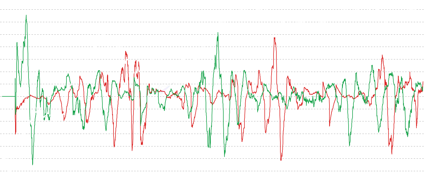 ETH Realized P&L Acceleration - Novel dual indicator measuring the acceleration of both realized losses (RLA) and realized profits (RPA). Captures panic capitulation during bottoms and euphoric distribution during tops, providing comprehensive cycle timing signals.