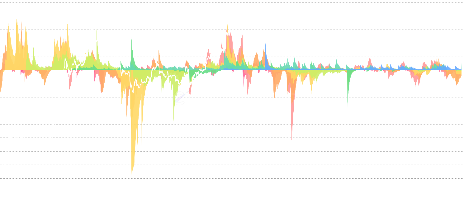 ETH Realized P&L By Age - Analyze realized profit and loss segmented by coin age cohorts. Track how different age groups (from 1 day to 10+ years) contribute to market movements, revealing behavioral patterns of short-term traders vs. long-term holders.