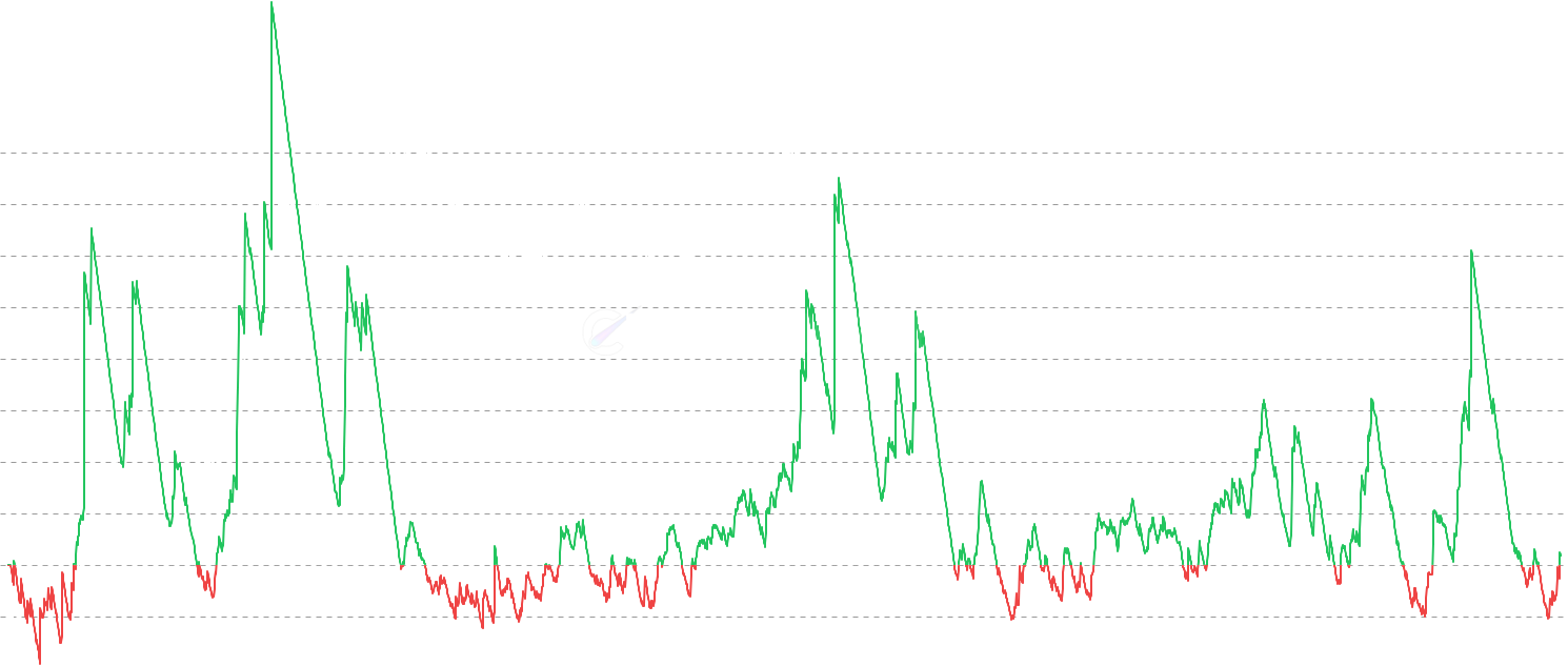 ETH Market Realized P/L Ratio - The Market Realized P/L Ratio measures the ratio between total realized profits and losses across the entire Ethereum market (all age cohorts). Provides a comprehensive view of market-wide sentiment, profit/loss dynamics, and overall market health without cohort bias.