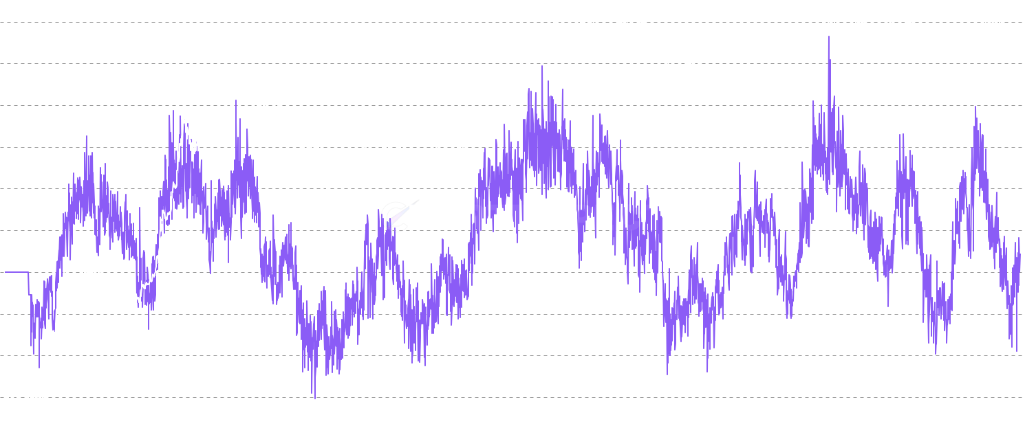 ETH Realized P&L Sharpe Ratio - Measures risk-adjusted returns for each age cohort's realized profit and loss. Shows which holder cohorts achieve the best returns relative to their volatility, providing insights into trading efficiency.