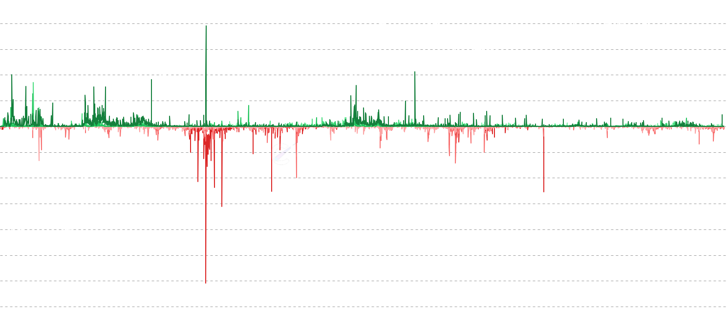 ETH Realized P/L by Band - Breaks down daily realized profit and loss into seven bands based on the seller's P&L percentage: from deep loss (>50% loss) through extreme profit (>100% gain). When the deep loss band shows high volume, that signals true capitulation — holders surrendering at massive losses, which historically marks bottoms. When extreme profit spikes, early holders are distributing after 2x+ gains, often preceding cycle tops.