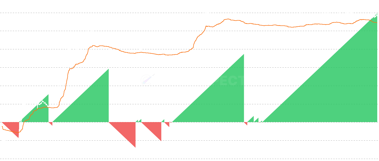 ETH Days Above/Below Realized Price - Tracks consecutive days Ethereum's price stays above or below its Realized Price, helping contextualize current market positioning relative to historical cycles. Extended streaks above (500+ days) often coincide with bull market euphoria, while extended streaks below indicate bear market accumulation phases.