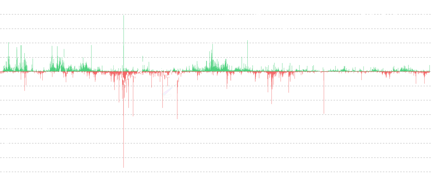 ETH Realized P&L - Track Realized Profit and Loss showing profits and losses as separate bars when Ethereum UTXOs are spent. Displays the total magnitude of profit-taking (green bars) and loss-realization (red bars) independently, revealing the volume and scale of market activity in each direction. Unlike Net Realized P/L which shows the difference, this chart displays both values separately - useful for seeing when high profits and losses occur simultaneously (mixed sentiment) or when one dominates (clear conviction). Each spent coin is valued against its cost basis (price when last moved). Toggle between USD and ETH denominations to analyze profit-taking patterns during different market phases.