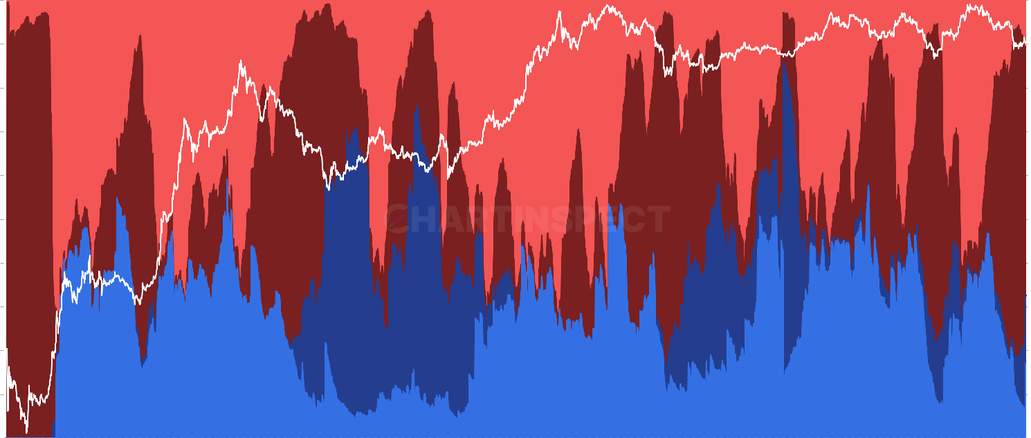 ETH Relative Long/Short-Term Holder Realized P/L - Compare net realized profit/loss flows between Long-Term Holders (1+ years) and Short-Term Holders (0-155 days). Shows which cohort dominates profit-taking behavior with 30-day SMA smoothing. Red areas indicate LTH dominance, blue areas indicate STH dominance.