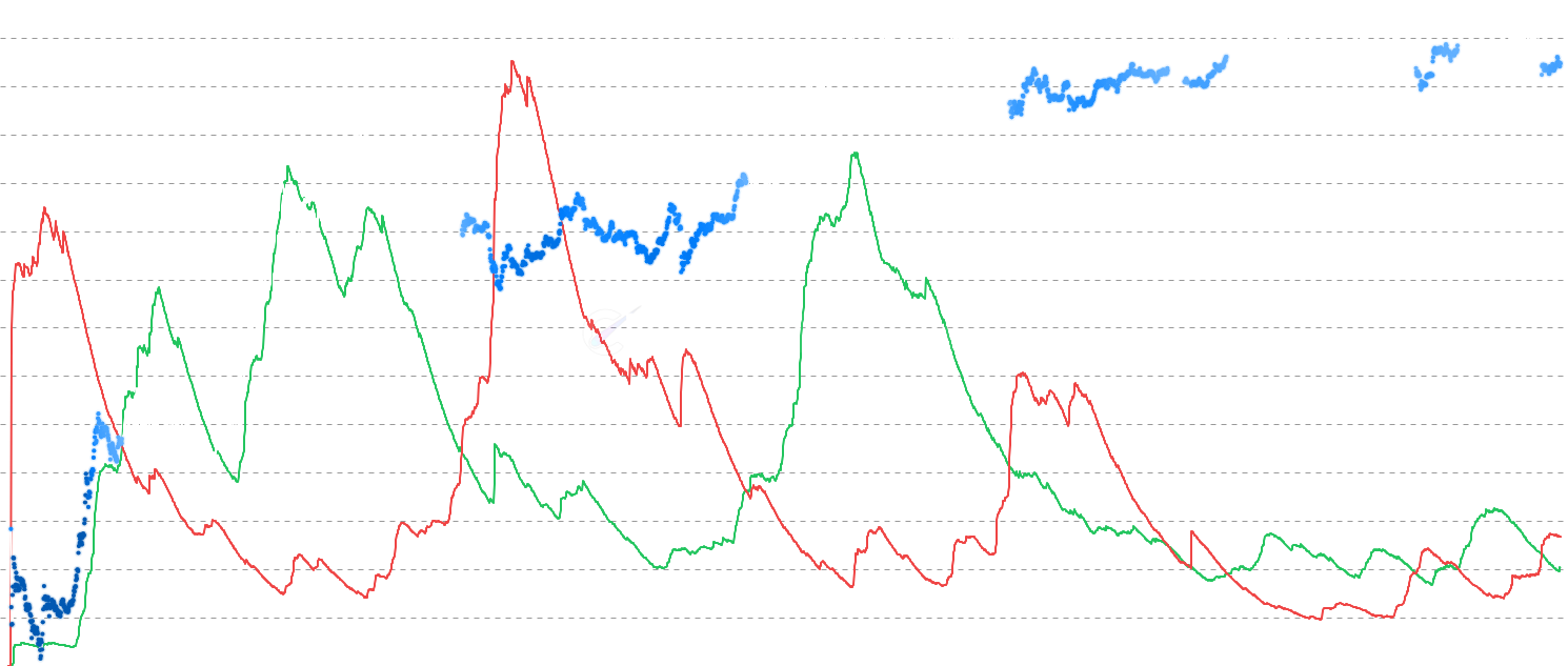 ETH Relative Realized P/L - Track Relative Realized Profit and Loss (RRP/RRL) — normalized measures of daily profit-taking and loss-realization relative to the overall market. Unlike Net Realized P/L which shows net difference, this chart displays both RRP (profit intensity - green) and RRL (loss intensity - red) independently, revealing the relative magnitude of each. Watch for crossover points where RRL exceeds RRP - these often mark capitulation events and potential cycle bottoms where weak hands are flushed out. Conversely, when RRP dominates with sustained high values, it indicates profit-taking behavior typical of distribution phases near market tops. Normalization by market cap allows comparison across different market cycle stages regardless of absolute price levels.