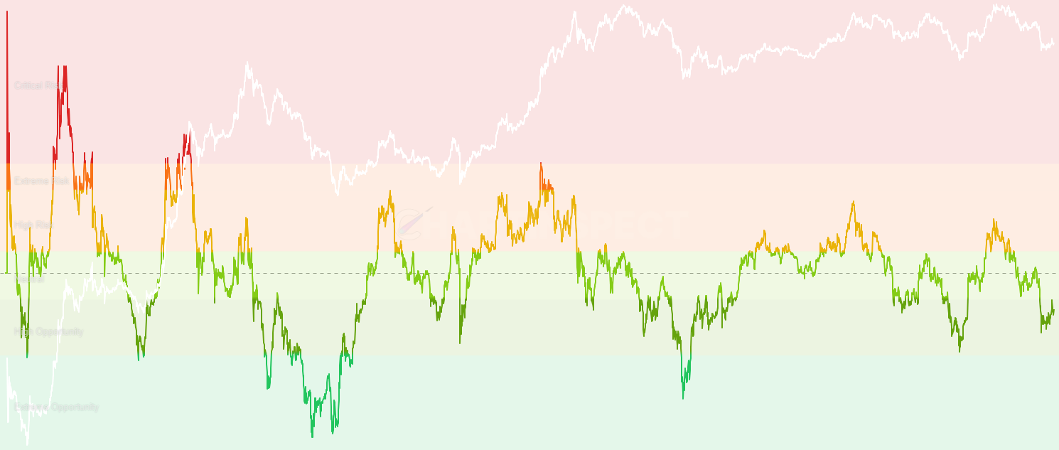 ETH Reserve Risk Adjusted - Enhanced Reserve Risk normalized by a long-term moving average to correct for structural drift, providing more reliable signals across market cycles with values oscillating around 1.0 for clearer risk assessment