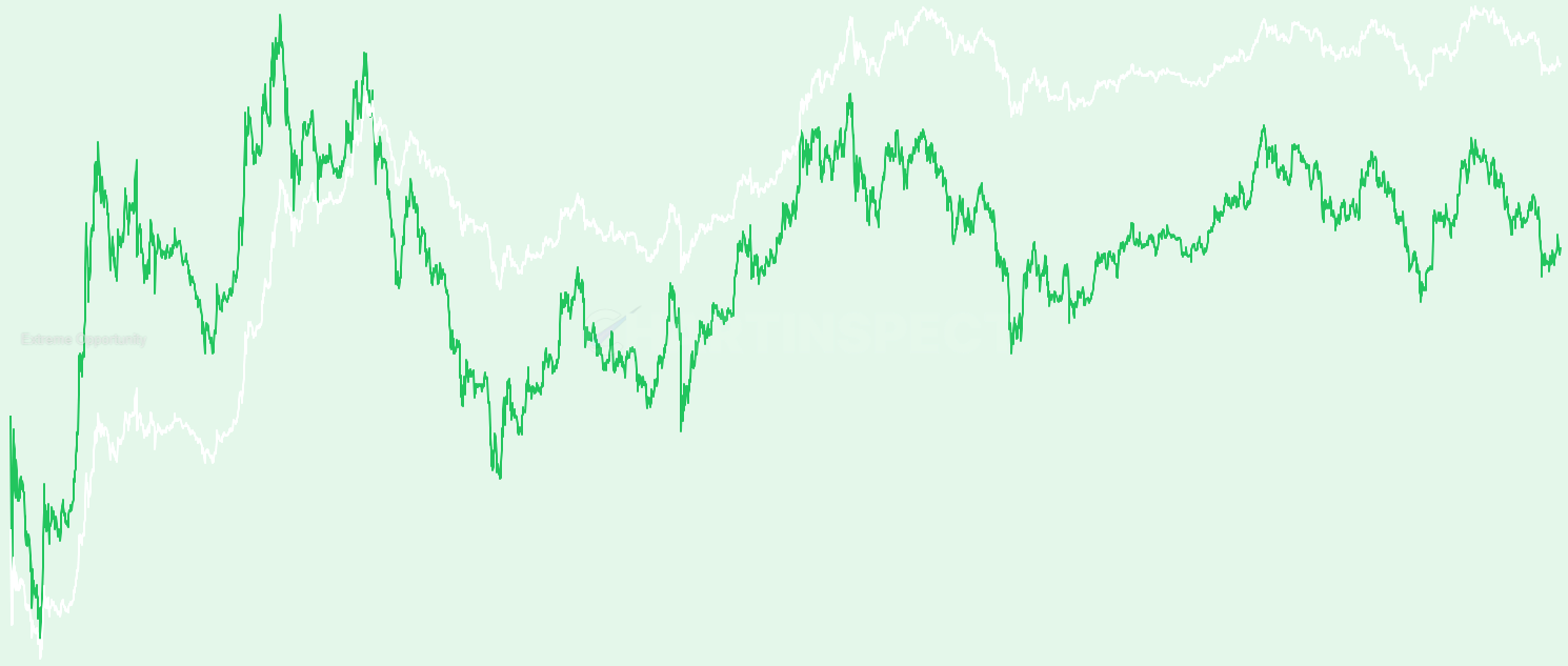 ETH Reserve Risk - Track Ethereum price relative to long-term holder conviction to identify extreme opportunity (low risk) and overheated (high risk) market conditions with proven accuracy at major cycle extremes