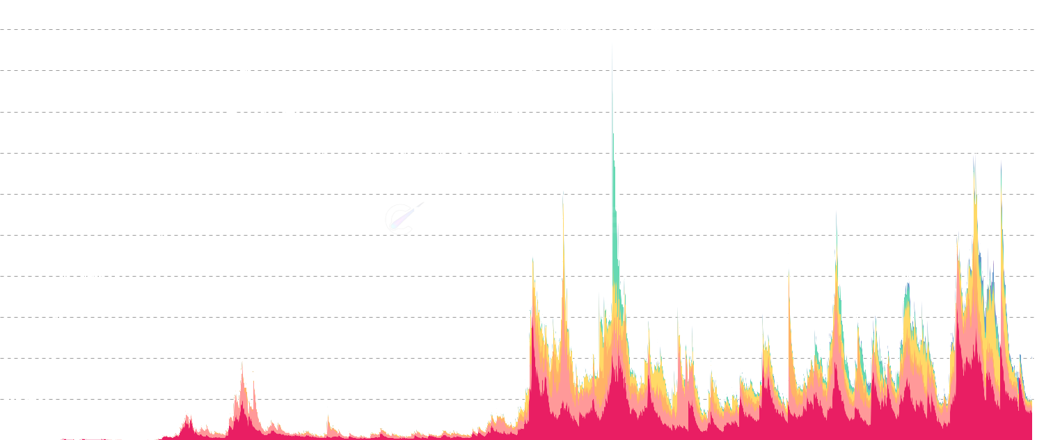 ETH Revived Supply By Age - Track previously dormant Ethereum being spent, segmented by age cohorts (6m-1y to 10y+). Reveals which long-term holder groups are breaking dormancy, signaling potential distribution at tops or capitulation in bear markets.