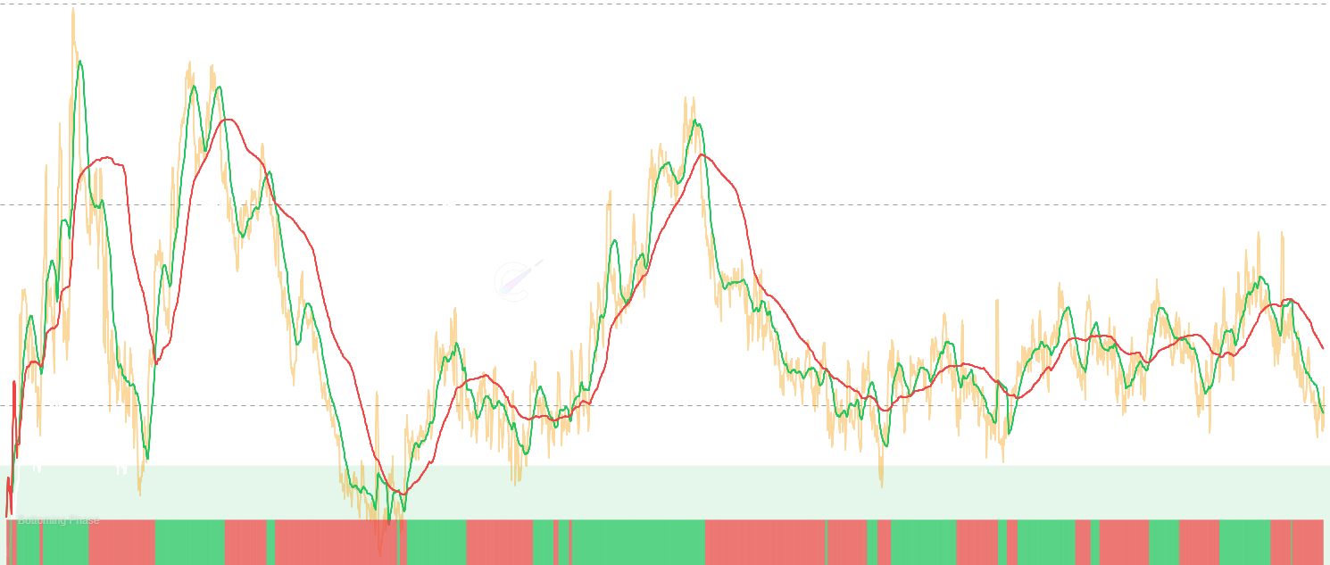 ETH SLRV Ratio - David Puell's SLRV Ratio compares short-term coin movement activity against intermediate-term holding patterns, measuring the balance between active spending and patient accumulation. Extreme low values historically mark accumulation zones.