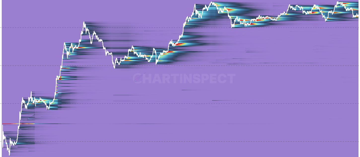 ETH SOPD Heatmap - Shows which price levels today's sellers originally acquired their coins at. The spending-side companion to URPD — while URPD shows where held coins were bought, SOPD shows where sold coins were bought. Spikes at recent prices indicate panic selling by new buyers; spikes at old prices indicate long-term holders distributing.