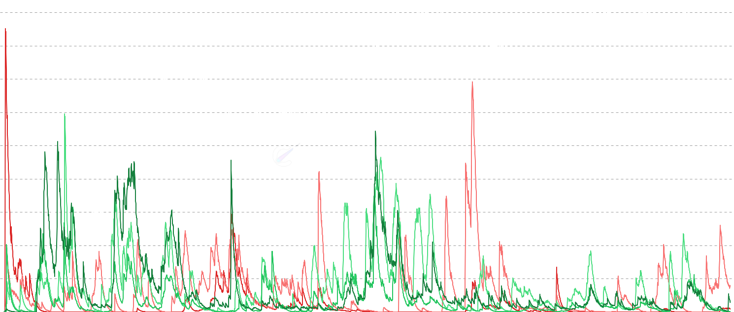 ETH SOPR by Cost Basis Band - Classifies spent supply by profit/loss percentage and shows SOPR and volume per band. Deep loss band spikes signal true capitulation at bottoms; extreme profit spikes signal distribution at tops. Reveals whether selling pressure comes from weak hands or true conviction sellers.