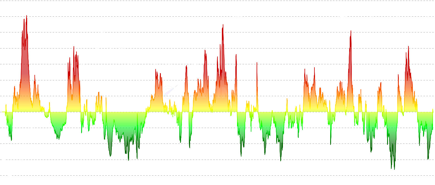 ETH SOPR Z-Score - Standardized SOPR metric that identifies extreme market conditions by measuring how many standard deviations the current SOPR is from its historical mean. Includes both traditional cumulative and rolling window methods for enhanced analysis.
