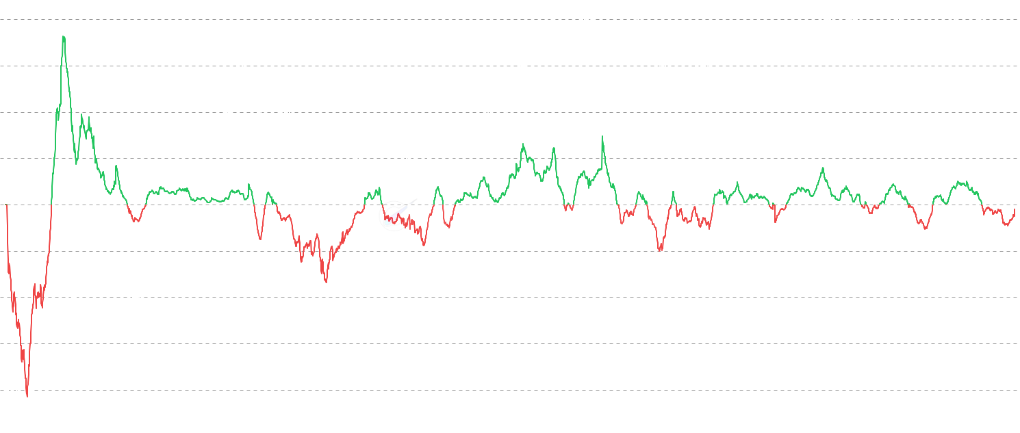 ETH SOPR - Track Ethereum profit and loss realization behavior by measuring the Spent Output Profit Ratio (SOPR). Values above 1 indicate profit-taking, below 1 indicate loss realization. SOPR measures the ratio between spent output value and creation value.