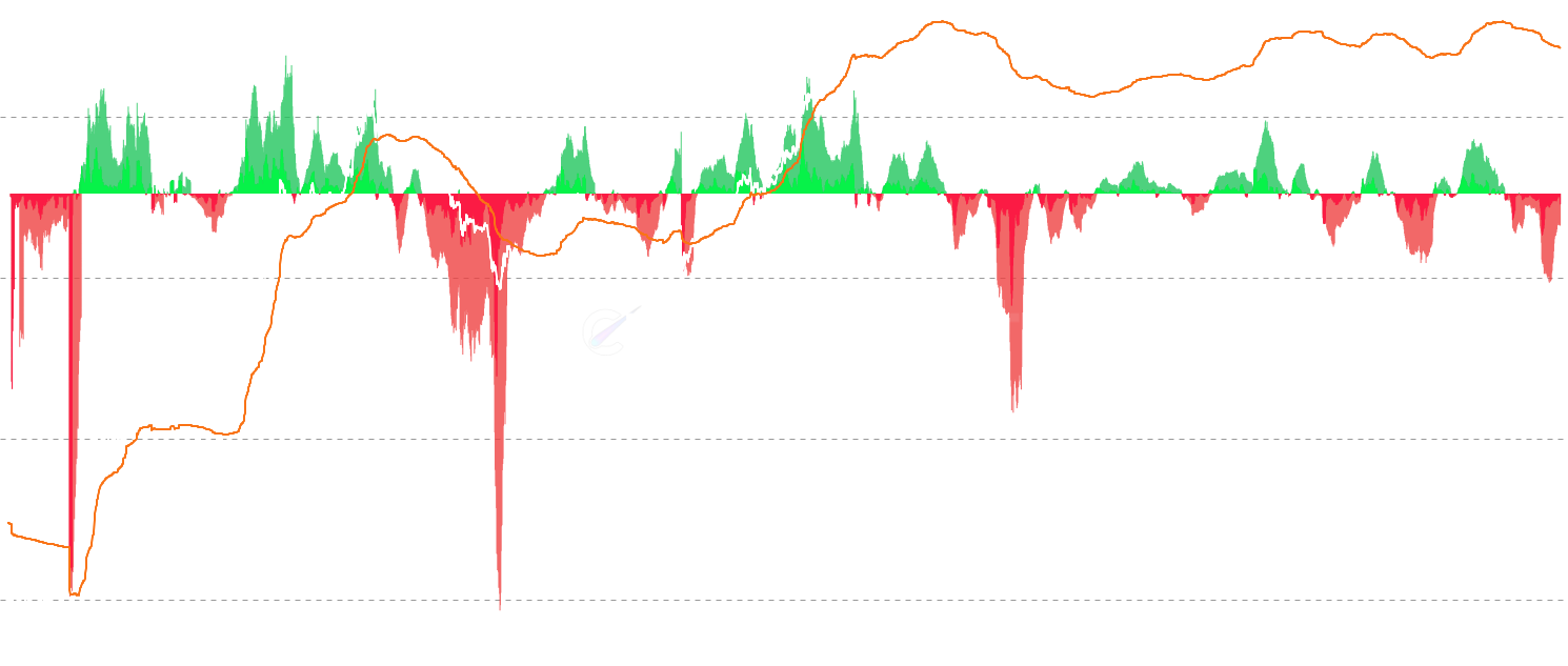 ETH STH Cost Basis Change - Track momentum shifts in Short-Term Holder Cost Basis Change (STH Cost Basis Change) across 7d, 30d, and 90d timeframes to identify trend changes, accumulation patterns, and market sentiment shifts with dynamic gradient visualization