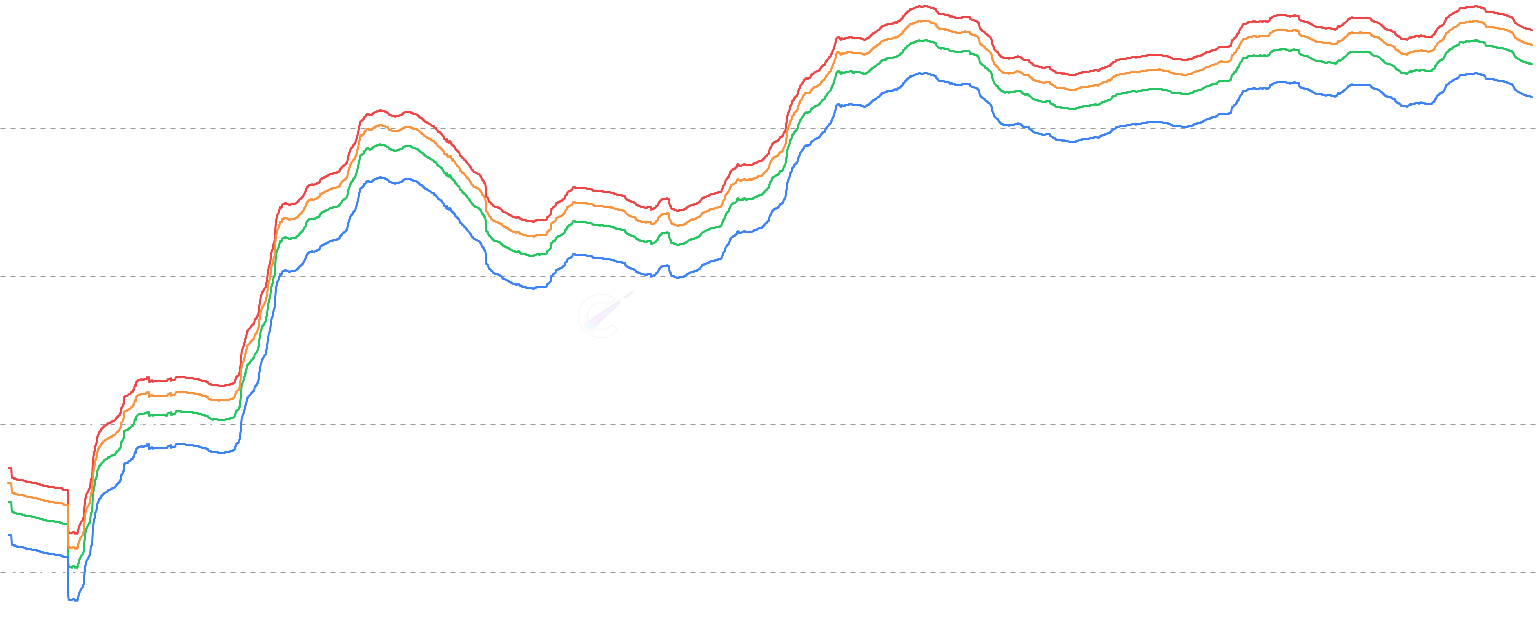 ETH STH Cost Basis - Analyze Ethereum market temperature using Short-Term Holder Cost Basis (STH Cost Basis) - the average acquisition price of short-term holders (< 155 days) with statistical bands to identify local tops, bottoms, and overheated/cooled market conditions