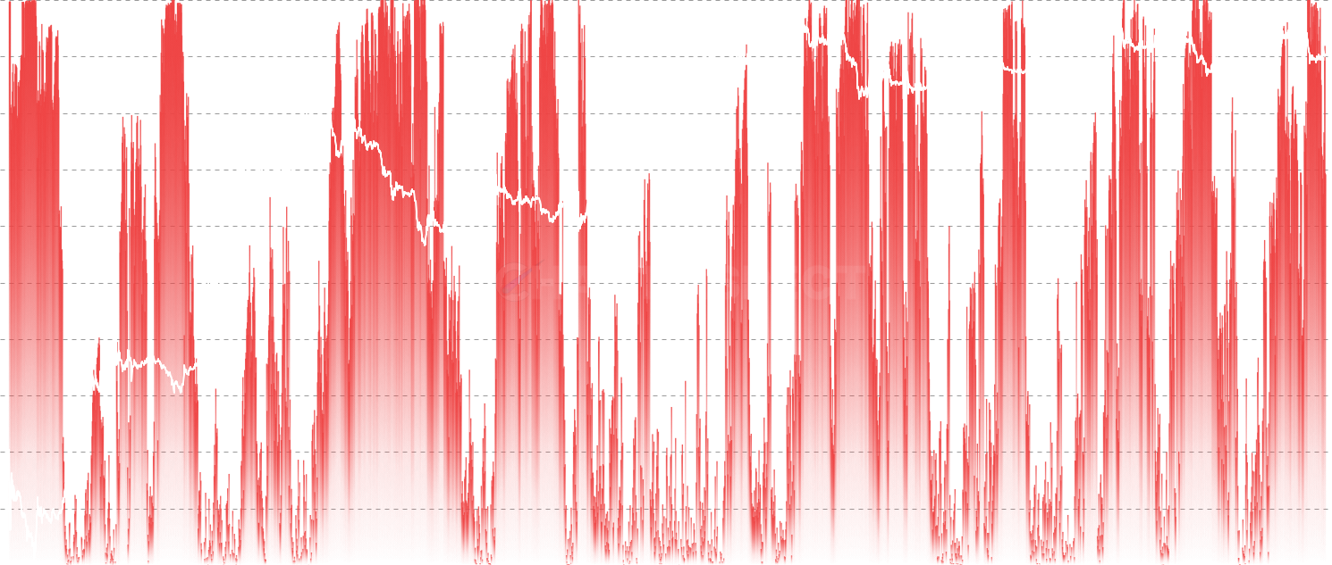 ETH STH % Supply in Loss - Track capitulation events through the percentage of Short-Term Holder supply currently at a loss. Spikes above 80% historically mark strong buy zones, while readings below 30% indicate healthy bull market conditions