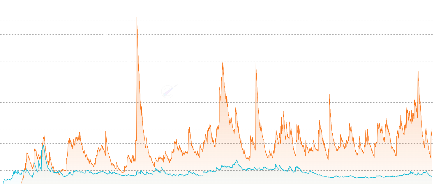 ETH STH/LTH CDD - Decomposes Coin Days Destroyed into Short-Term and Long-Term Holder components. LTH CDD spikes signal long-dormant coins moving — historically marking major tops or capitulation events. STH CDD spikes show short-term panic selling.
