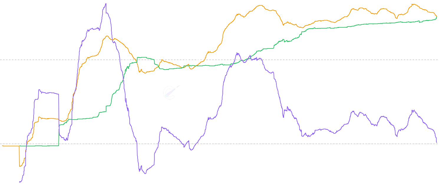 ETH STH:LTH Median Cost Basis Ratio - Median-based companion to the STH:LTH Realized Price Ratio. Divides STH median cost basis by LTH median cost basis — ratio > 1 means fresh buyers paid more than veterans (bull / distribution regime), < 1 means fresh buyers are getting better prices than long-term holders (accumulation regime). Using medians makes the signal robust to whale and ancient-supply distortion that drags the mean version.