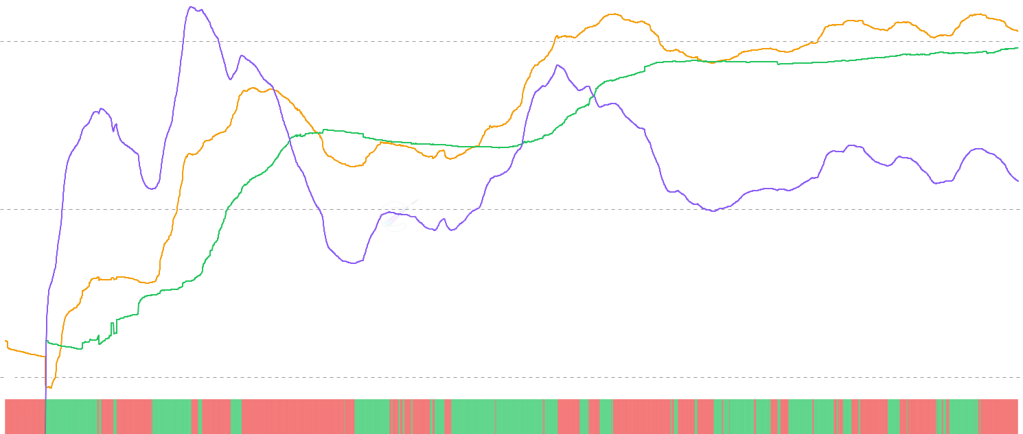 ETH STH/LTH Realized Price Ratio - Compares the average acquisition price of Short-Term Holders to Long-Term Holders, revealing cohort positioning and market dynamics. When STH cost basis exceeds LTH cost basis, it indicates recent buyers paid premium prices, often signaling potential distribution phases.