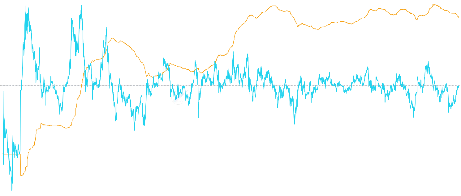 ETH STH Median MVRV - MVRV ratio using the median STH cost basis instead of the mean. Median is robust to whale-weighted outliers, surfacing the typical fresh-money holder's profitability. Derived client-side from the STH Cost Basis Distribution heatmap buckets.