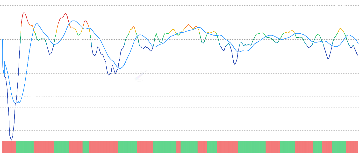 ETH STH-NUPL Momentum - Analyze Short-Term Holder NUPL momentum by comparing current unrealized profit/loss against moving average, with binary oscillator to identify shifts in short-term holder sentiment and potential trend reversals