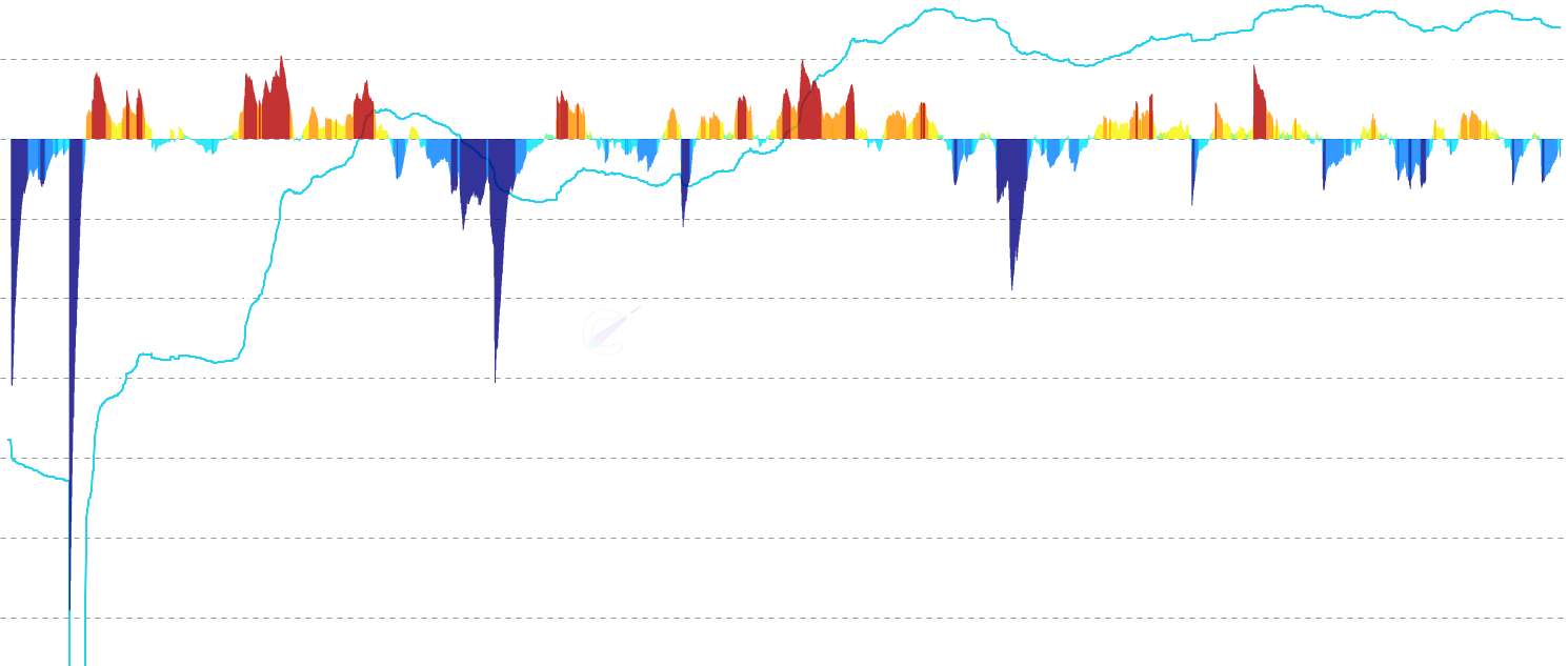 ETH STH P/L Price Flow - Track the net flow of short-term holder cumulative P/L price changes denominated in ETH. Visualizes the rate and magnitude of STH cost basis shifts using jet colormap styling with percentile-based thresholds to reveal profit-taking and capitulation patterns.