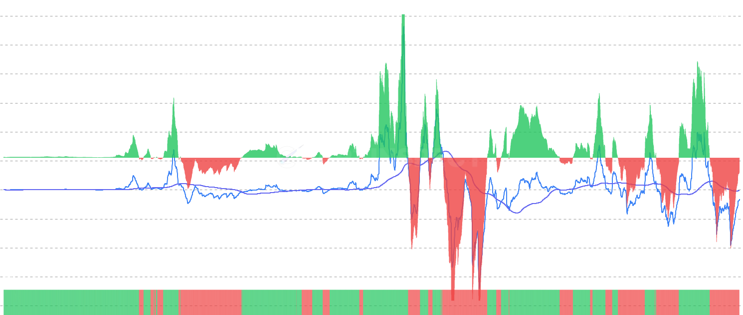 ETH STH Realized P/L Ratio Momentum - Track short-term holder profit/loss ratio momentum by comparing current STH profit-taking behavior against its moving average. Features binary oscillator and momentum bars to identify behavioral shifts and optimal entry/exit points.