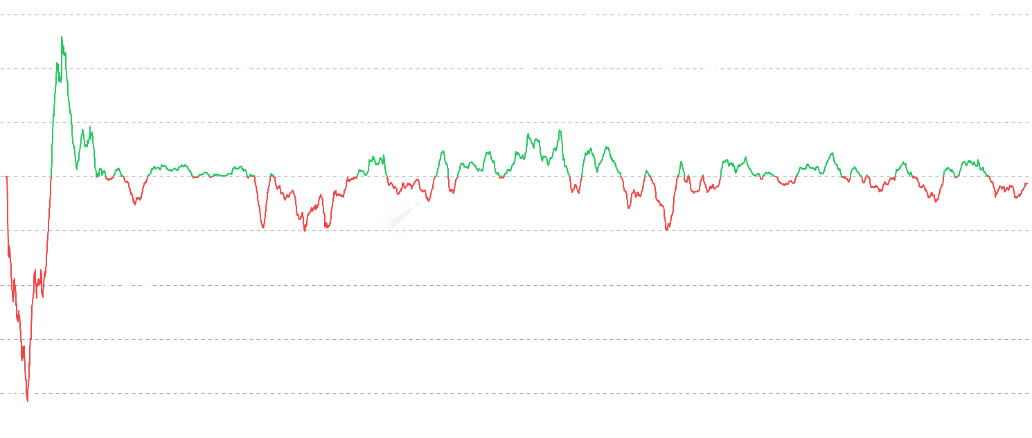 ETH STH-SOPR - Track profit/loss realization behavior of short-term holders (<155 days). Short Term Holder SOPR (STH-SOPR) measures the profit ratio when coins held for less than 155 days are moved, providing insights into new participant behavior and short-term market sentiment.