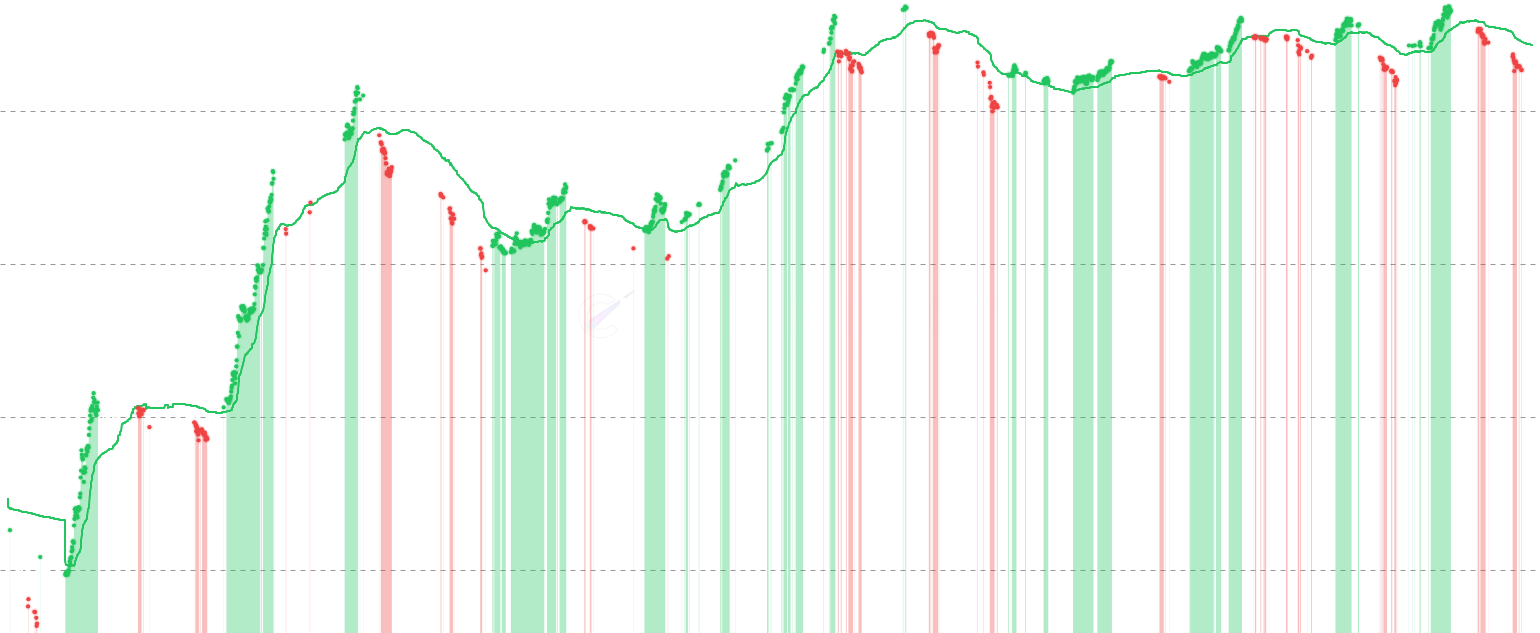 ETH STH Stress - Identify Short-Term Holder stress periods by analyzing realized price deviations across STH cohorts (1d-6m). Red vertical bars highlight when the STH composite falls below -1 standard deviation, indicating STH capitulation and potential buying opportunities. Features color-coded dots on price showing stress intensity.