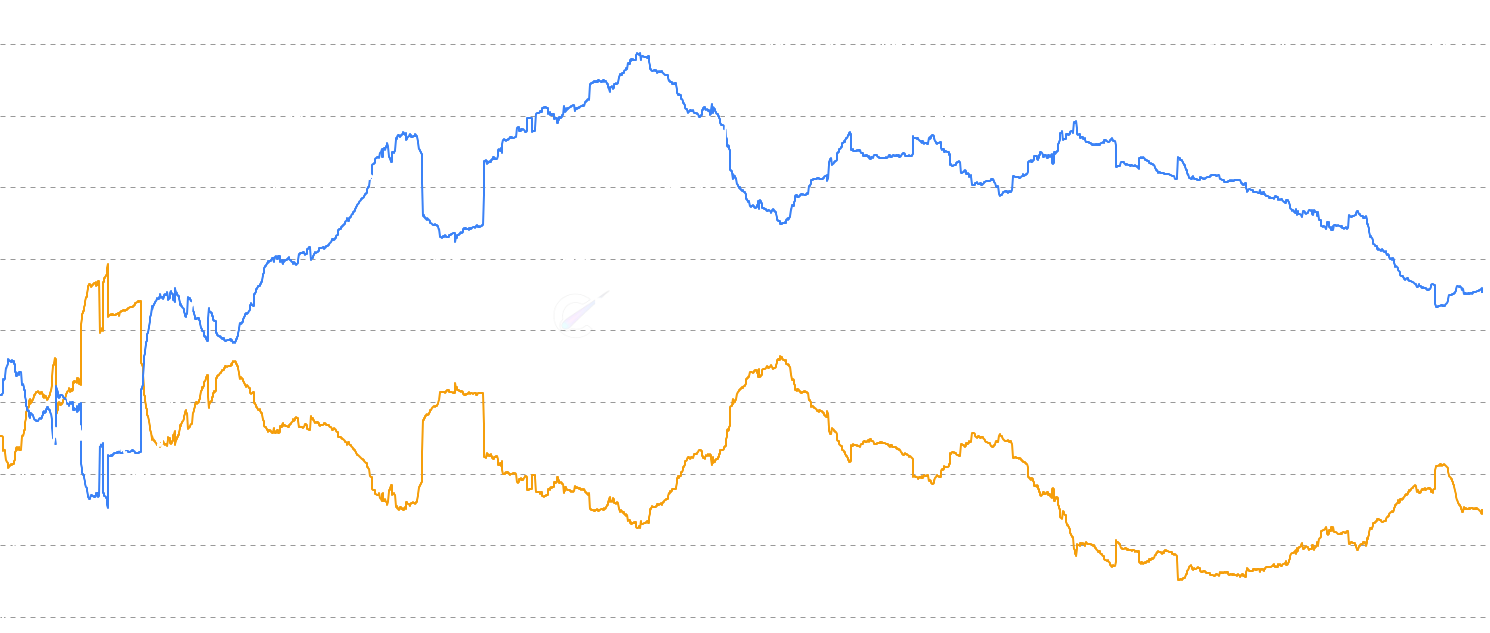 ETH STH vs LTH Supply - Track Ethereum supply distribution between Short-Term Holders vs Long-Term Holders (STH vs LTH Supply) - short-term holders (<155 days), long-term holders (≥155 days), and exchange holdings to identify market cycle phases and accumulation patterns