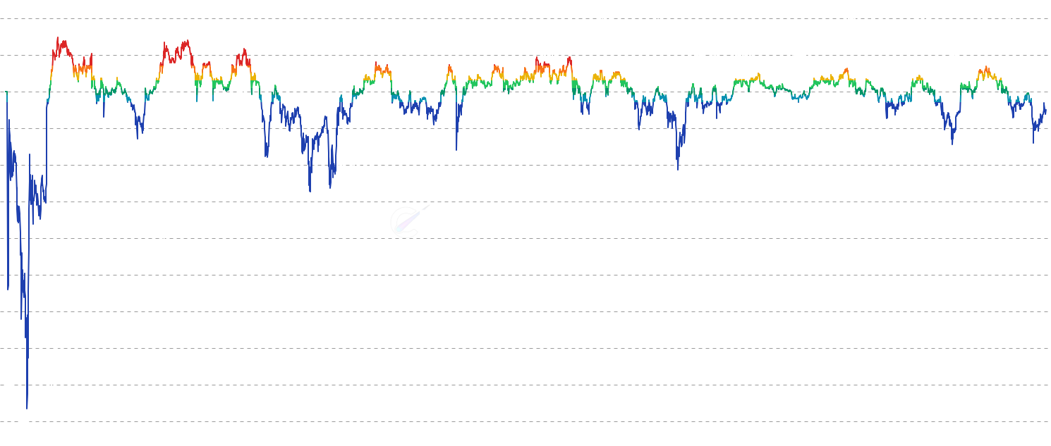 ETH STH-NUPL - Short-Term Holder Net Unrealized Profit/Loss (STH-NUPL) tracks the profit/loss status of coins held for less than 155 days, providing insights into newer market participants sentiment and behavior