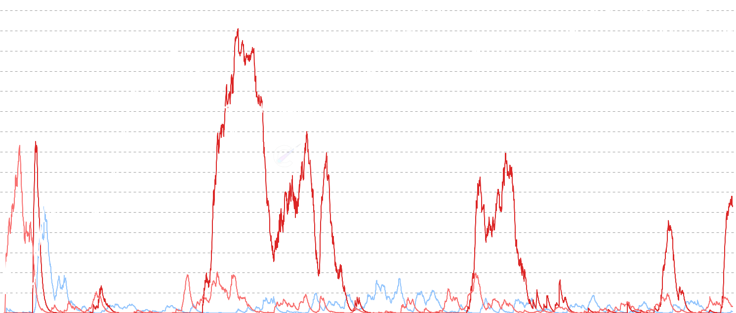 ETH Sell Side Pressure - SOPR-based profit-taking intensity from Long-Term Holders (155+ days) and Short-Term Holders (<155 days). Measures selling pressure by profit margin percentage. Higher values indicate stronger profit-taking, zero values show no selling pressure.
