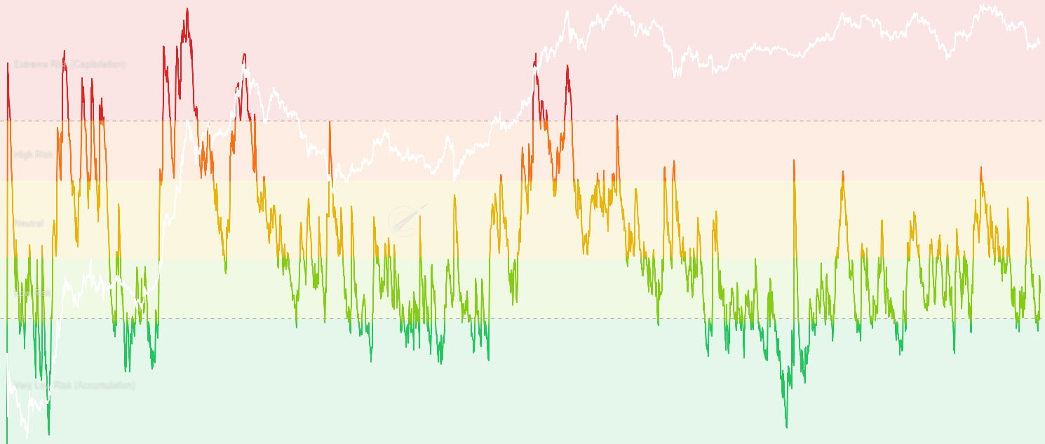 ETH Sell-Side Risk Ratio - Quantifies aggregate sell-side pressure by measuring total realized profits and losses relative to realized cap. High values indicate capitulation or distribution, while low values suggest accumulation phases with minimal selling pressure.