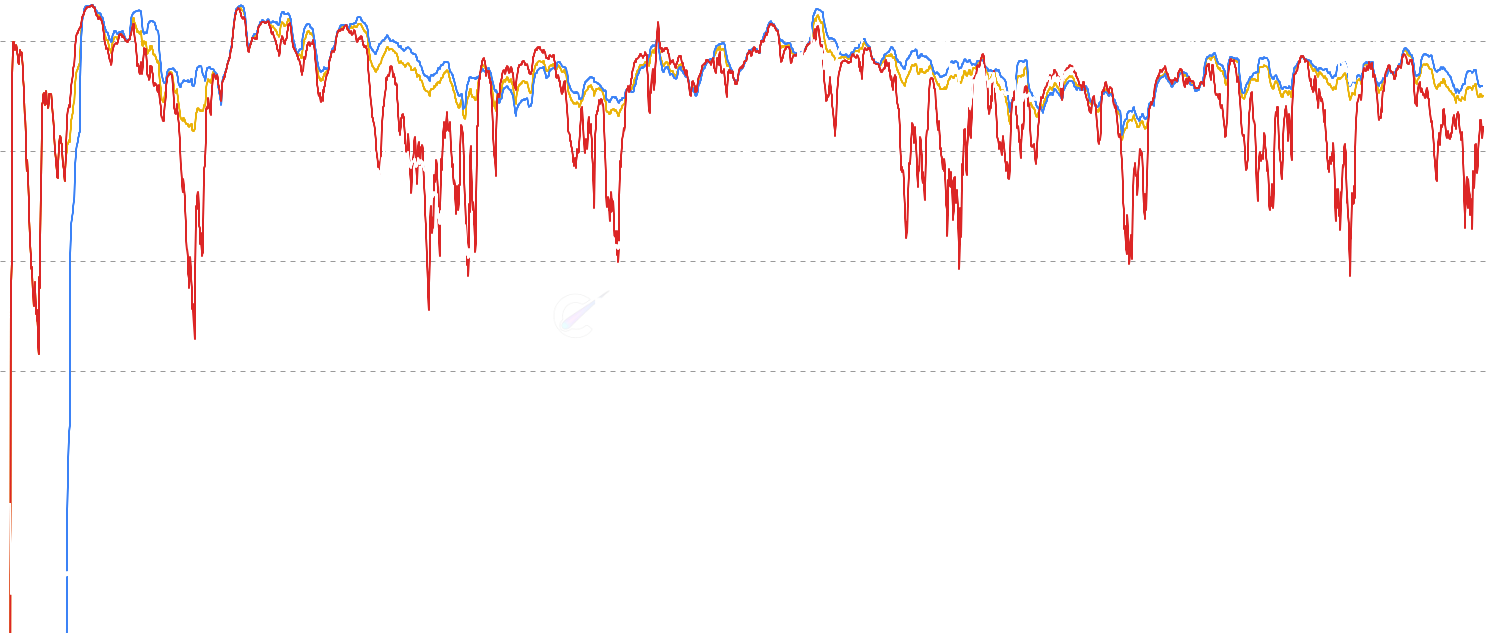 ETH Seller Exhaustion Constant - ARK Invest metric that combines supply profitability with short-term price volatility. Low values signal seller exhaustion bottoms when limited profit coincides with subdued volatility across Overall, LTH, and STH cohorts.