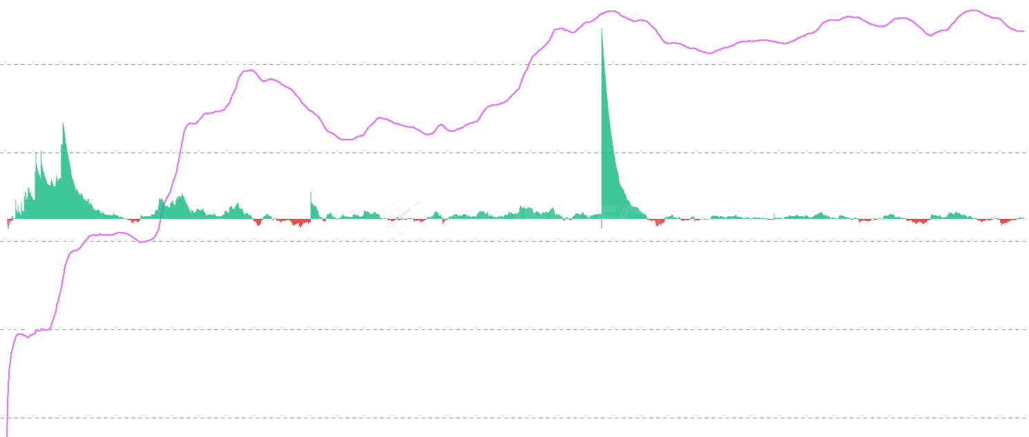 ETH Seller Median Cost Basis - For every coin sold today, where did the seller originally buy? Each spent UTXO is binned into a cost-basis price bucket weighted by its ETH value, building a daily histogram (SOPD — Spent Output Price Distribution). The chart plots the volume-weighted median of that histogram each day: the cost basis price at which half of today's sold supply lies above and half below. Compare against the current price to see whether today's sellers are realizing profit (median below price) or capitulating at a loss (median above price). Distinct from SOPR (which is the value ratio of sold coins) and from STH/LTH realized price (which averages held supply, not sold flow) — this metric captures the median seller including LTH whales whom STH-cohort metrics miss entirely. Sharp moves typically signal a regime shift in which holder cohort is doing the selling. Includes ±1σ statistical bands and a day-over-day shift indicator.